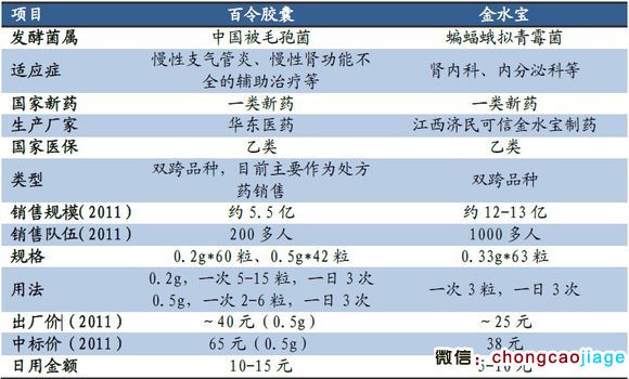 百令膠囊和金水寶膠囊對比區別圖片