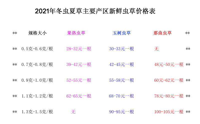 新鮮蟲草價格表